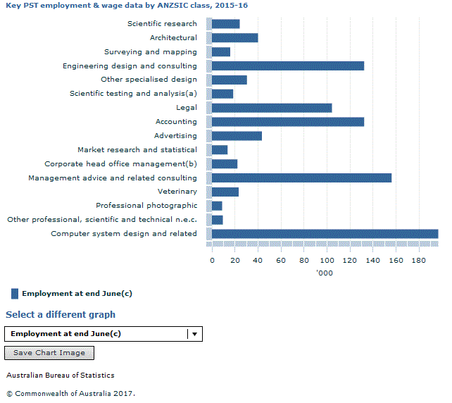 Graph Image for Key PST employment and wage data by ANZSIC class, 2015-16